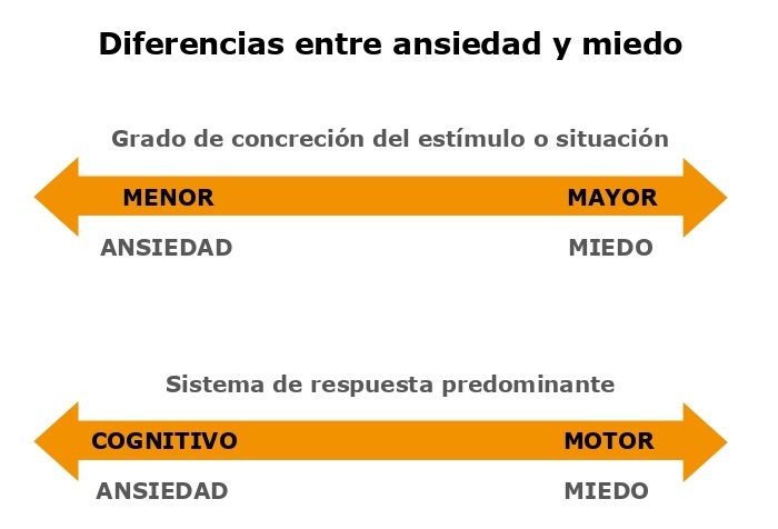 Diferencias Entre Ansiedad Y Miedo Som Salud Mental 360 9443